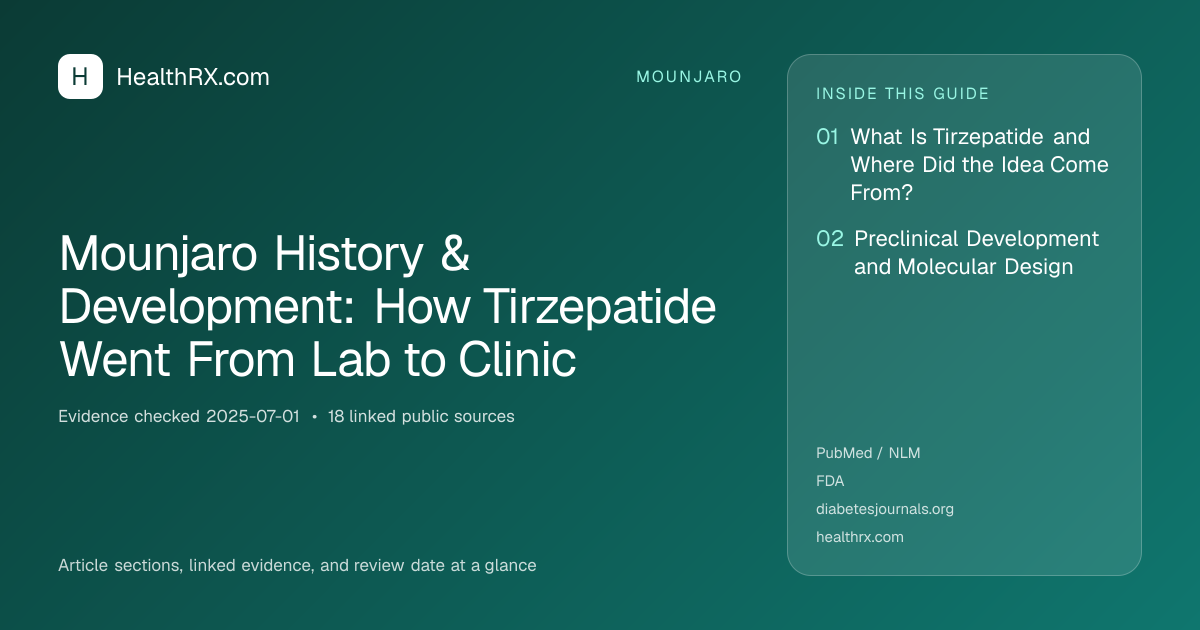 Evidence overview for Mounjaro History & Development: How Tirzepatide Went From Lab to Clinic