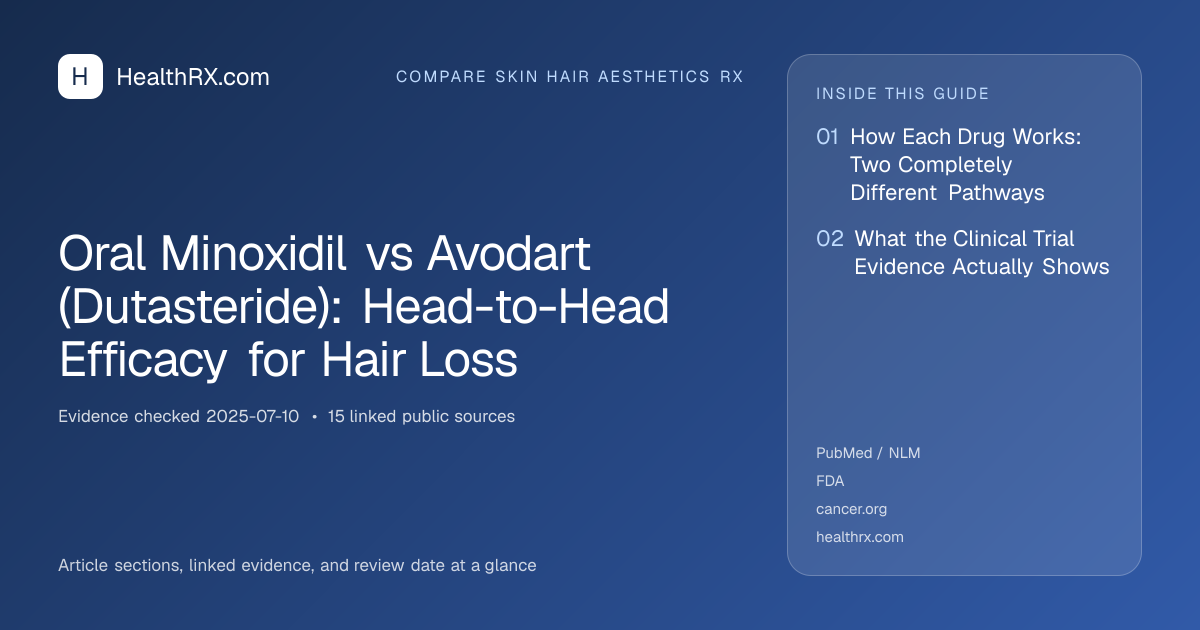 Evidence overview for compare skin hair aesthetics rx: Oral Minoxidil vs Avodart (Dutasteride): Head-to-Head Efficacy for Hair Loss
