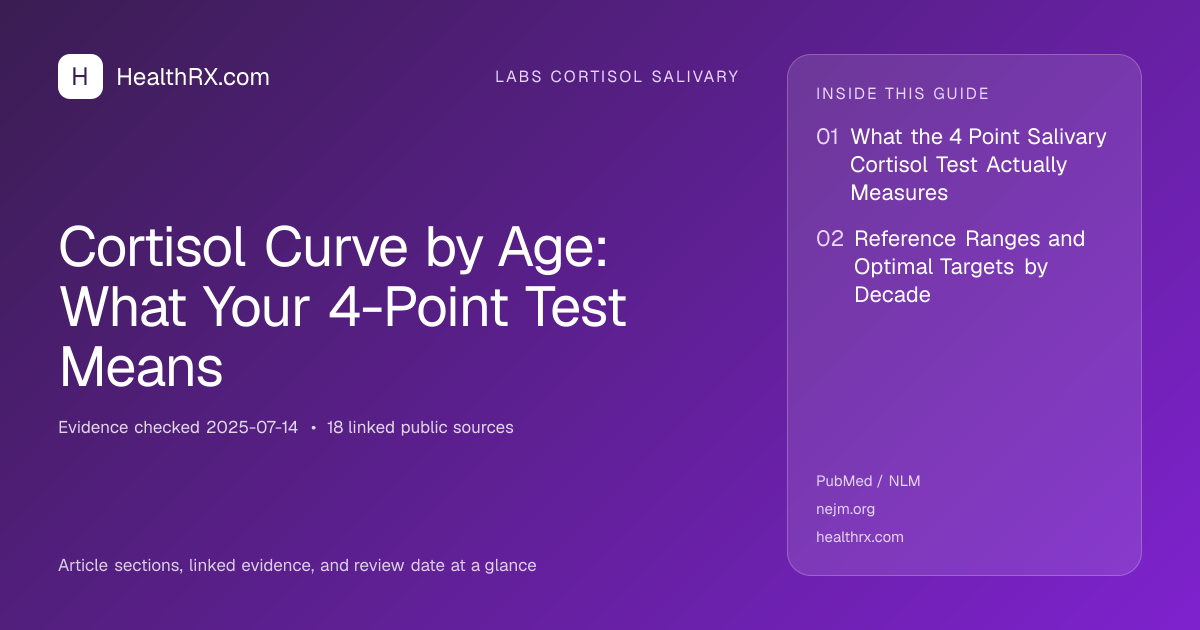 Evidence overview for Cortisol Curve by Age: What Your 4-Point Test Means