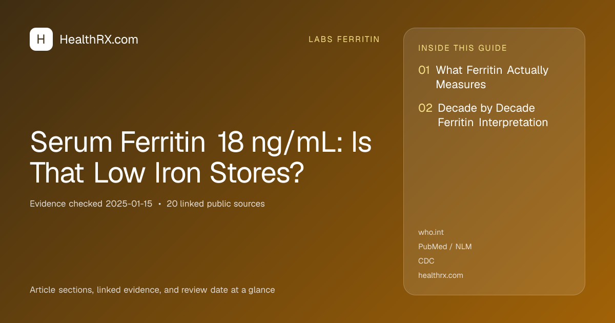 Evidence overview for Serum Ferritin 18 ng/mL: Is That Low Iron Stores?