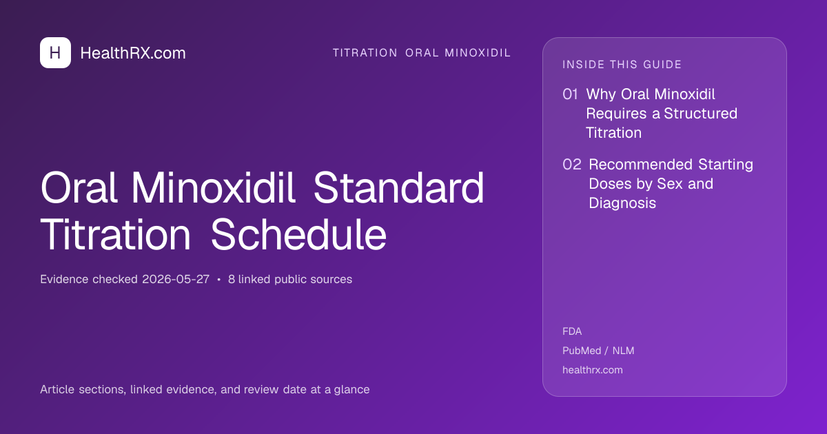 Evidence overview for Oral Minoxidil Standard Titration Schedule