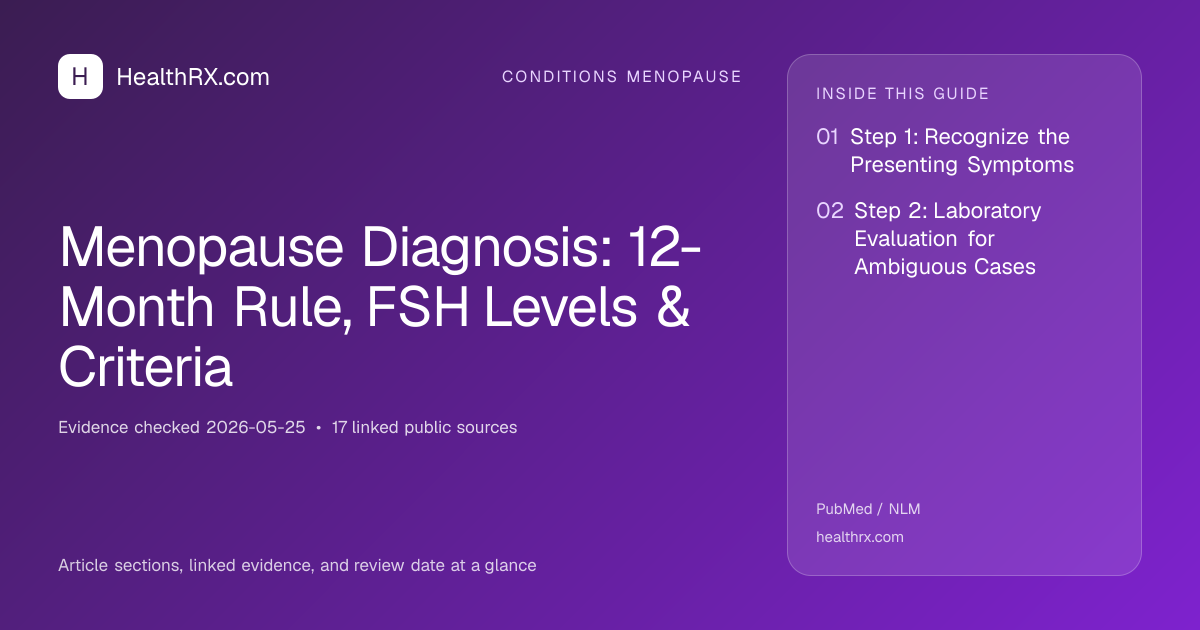 Evidence overview for Menopause Diagnosis: 12-Month Rule, FSH Levels & Criteria