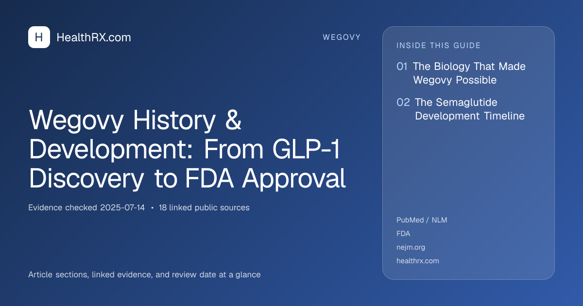 Evidence overview for Wegovy History & Development: From GLP-1 Discovery to FDA Approval