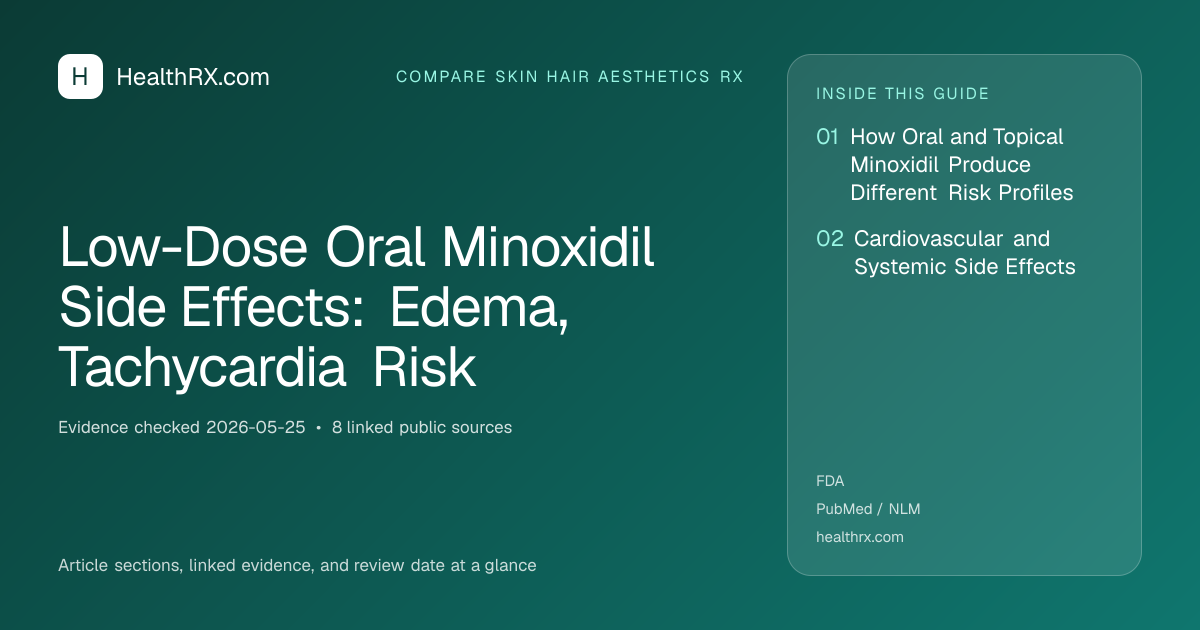 Evidence overview for Low-Dose Oral Minoxidil Side Effects: Edema, Tachycardia Risk