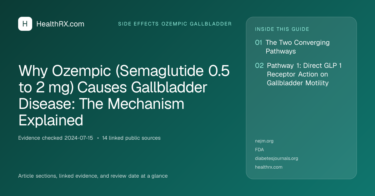 Evidence overview for Why Ozempic (Semaglutide 0.5 to 2 mg) Causes Gallbladder Disease: The Mechanism Explained