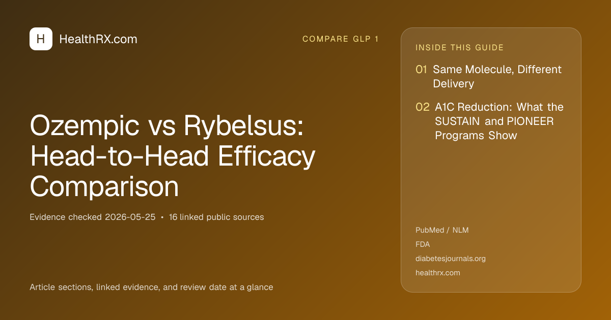 Evidence overview for Ozempic vs Rybelsus: Head-to-Head Efficacy Comparison