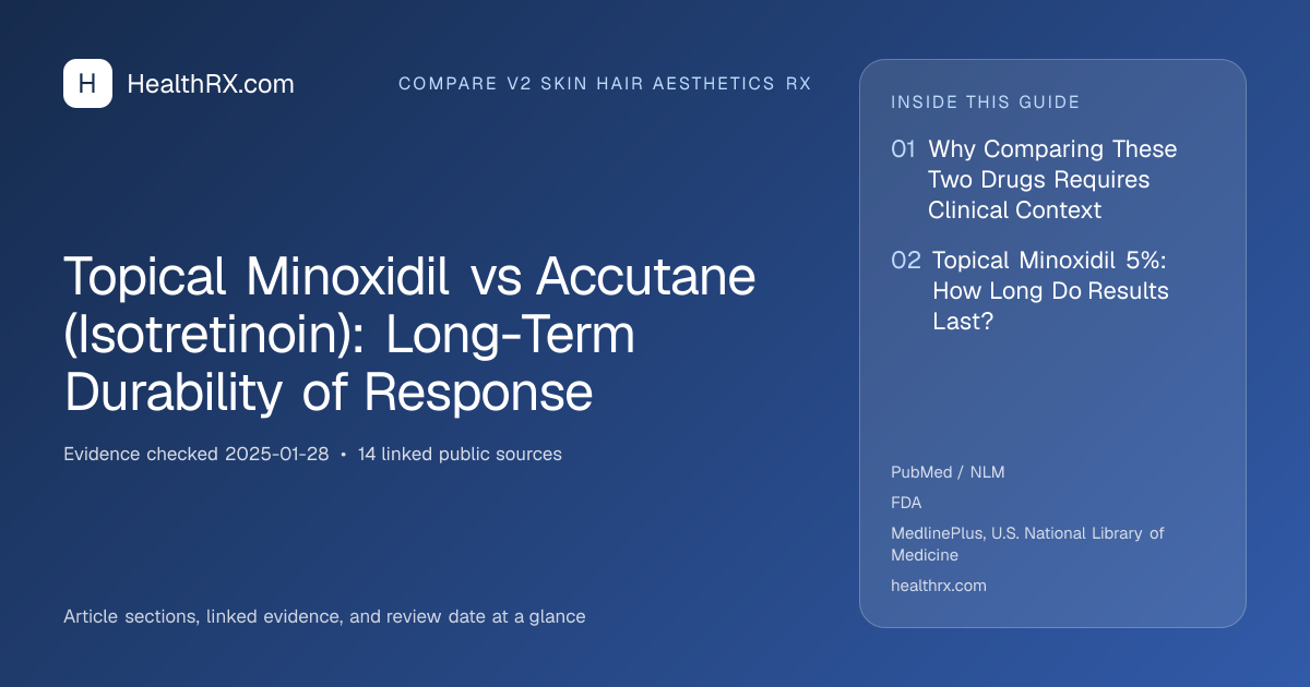 Evidence overview for compare v2 skin hair aesthetics rx: Topical Minoxidil vs Accutane (Isotretinoin): Long-Term Durability of Response