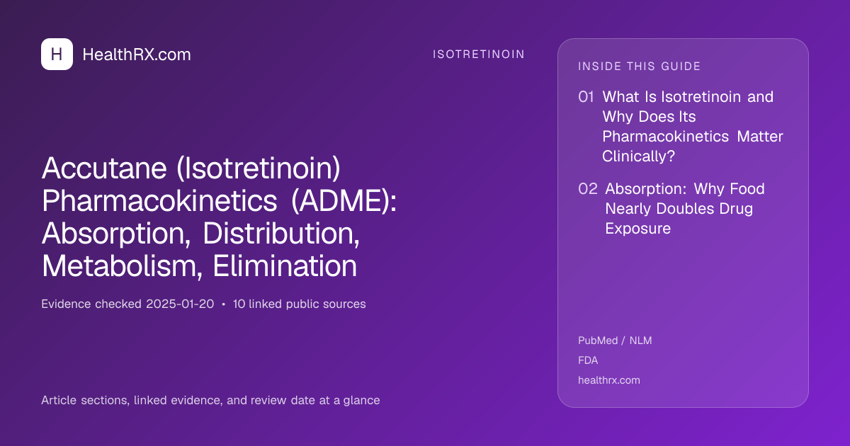 Evidence overview for isotretinoin: Accutane (Isotretinoin) Pharmacokinetics (ADME): Absorption, Distribution, Metabolism, Elimination